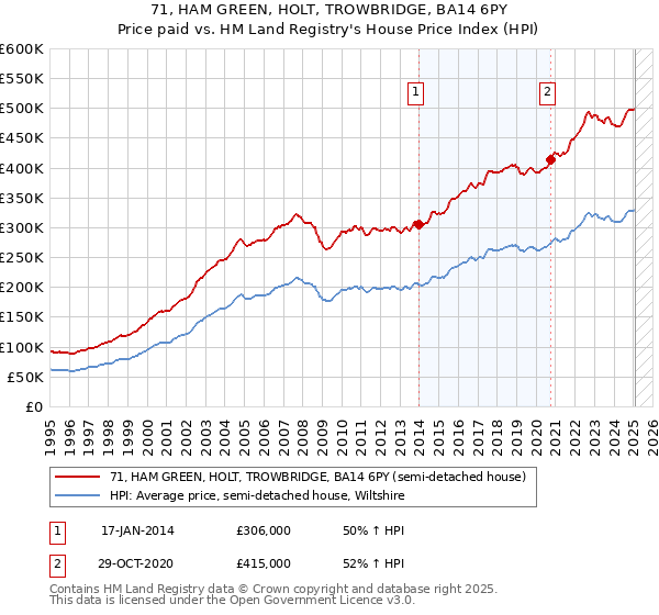 71, HAM GREEN, HOLT, TROWBRIDGE, BA14 6PY: Price paid vs HM Land Registry's House Price Index