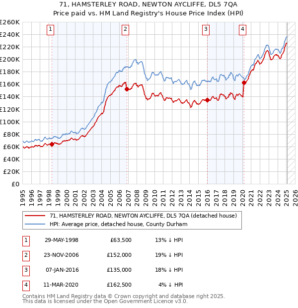 71, HAMSTERLEY ROAD, NEWTON AYCLIFFE, DL5 7QA: Price paid vs HM Land Registry's House Price Index
