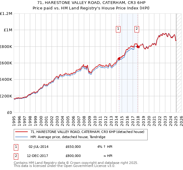 71, HARESTONE VALLEY ROAD, CATERHAM, CR3 6HP: Price paid vs HM Land Registry's House Price Index