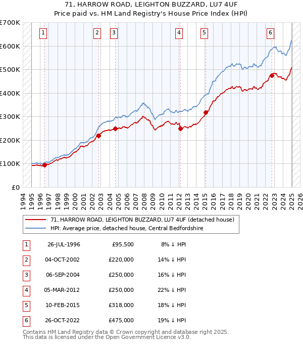 71, HARROW ROAD, LEIGHTON BUZZARD, LU7 4UF: Price paid vs HM Land Registry's House Price Index