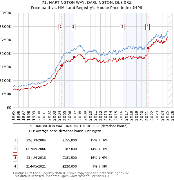 71, HARTINGTON WAY, DARLINGTON, DL3 0RZ: Price paid vs HM Land Registry's House Price Index