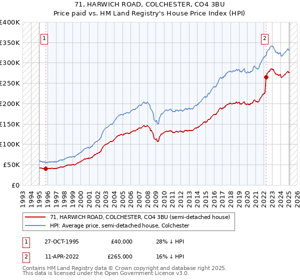 71, HARWICH ROAD, COLCHESTER, CO4 3BU: Price paid vs HM Land Registry's House Price Index