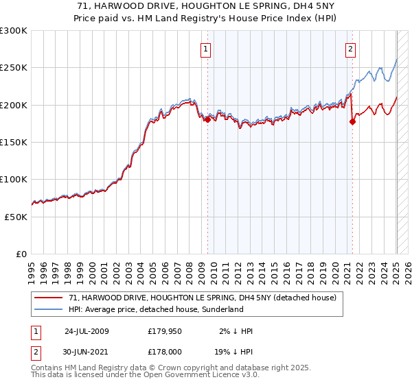 71, HARWOOD DRIVE, HOUGHTON LE SPRING, DH4 5NY: Price paid vs HM Land Registry's House Price Index