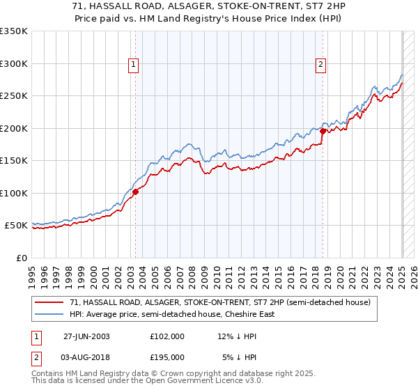 71, HASSALL ROAD, ALSAGER, STOKE-ON-TRENT, ST7 2HP: Price paid vs HM Land Registry's House Price Index