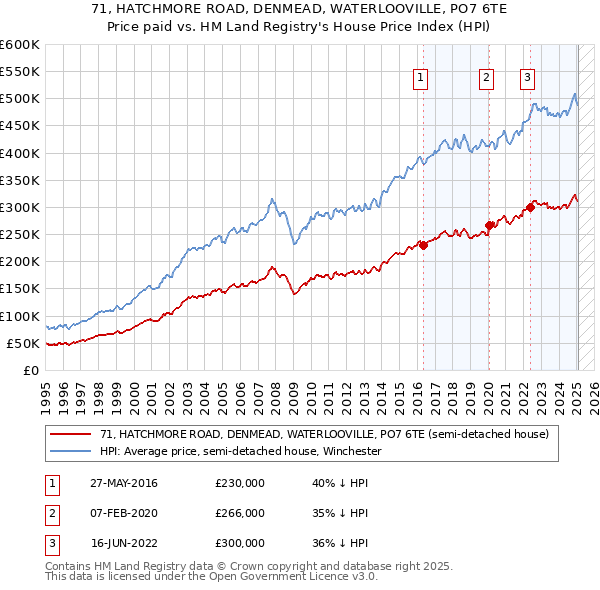 71, HATCHMORE ROAD, DENMEAD, WATERLOOVILLE, PO7 6TE: Price paid vs HM Land Registry's House Price Index