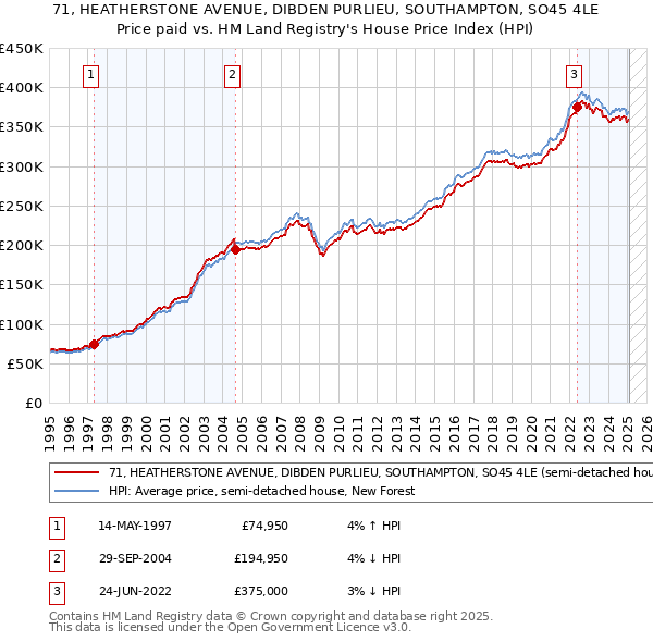 71, HEATHERSTONE AVENUE, DIBDEN PURLIEU, SOUTHAMPTON, SO45 4LE: Price paid vs HM Land Registry's House Price Index