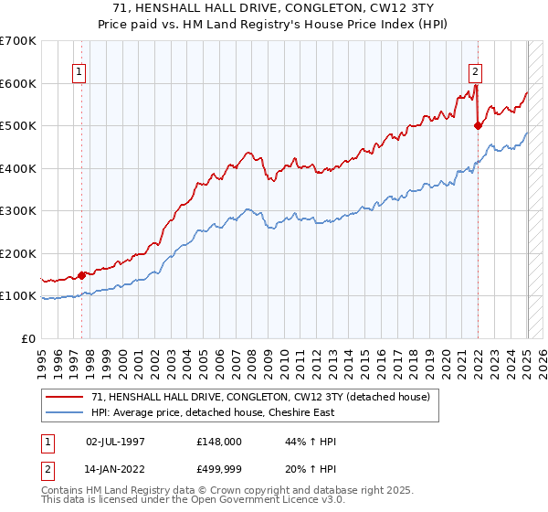 71, HENSHALL HALL DRIVE, CONGLETON, CW12 3TY: Price paid vs HM Land Registry's House Price Index