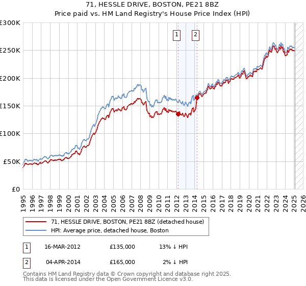 71, HESSLE DRIVE, BOSTON, PE21 8BZ: Price paid vs HM Land Registry's House Price Index