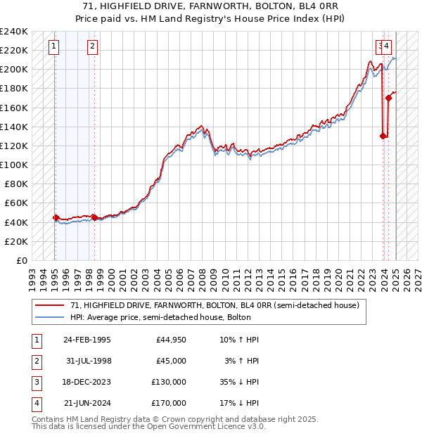 71, HIGHFIELD DRIVE, FARNWORTH, BOLTON, BL4 0RR: Price paid vs HM Land Registry's House Price Index