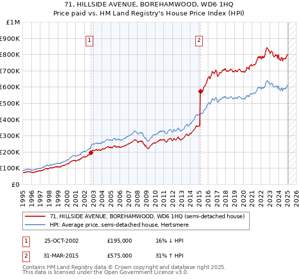 71, HILLSIDE AVENUE, BOREHAMWOOD, WD6 1HQ: Price paid vs HM Land Registry's House Price Index