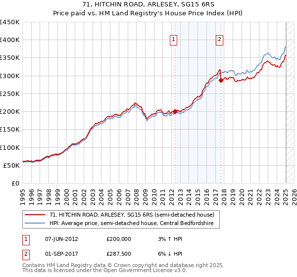 71, HITCHIN ROAD, ARLESEY, SG15 6RS: Price paid vs HM Land Registry's House Price Index