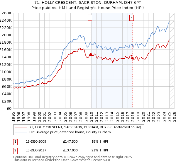 71, HOLLY CRESCENT, SACRISTON, DURHAM, DH7 6PT: Price paid vs HM Land Registry's House Price Index