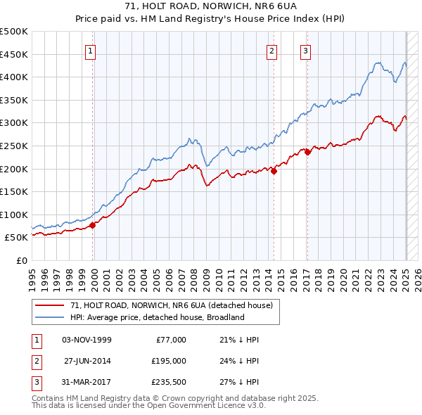 71, HOLT ROAD, NORWICH, NR6 6UA: Price paid vs HM Land Registry's House Price Index