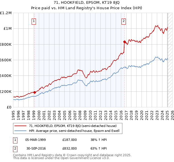 71, HOOKFIELD, EPSOM, KT19 8JQ: Price paid vs HM Land Registry's House Price Index
