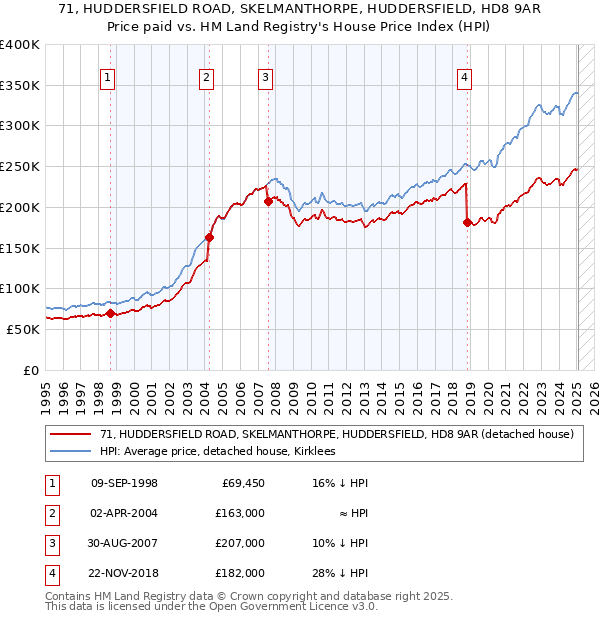 71, HUDDERSFIELD ROAD, SKELMANTHORPE, HUDDERSFIELD, HD8 9AR: Price paid vs HM Land Registry's House Price Index