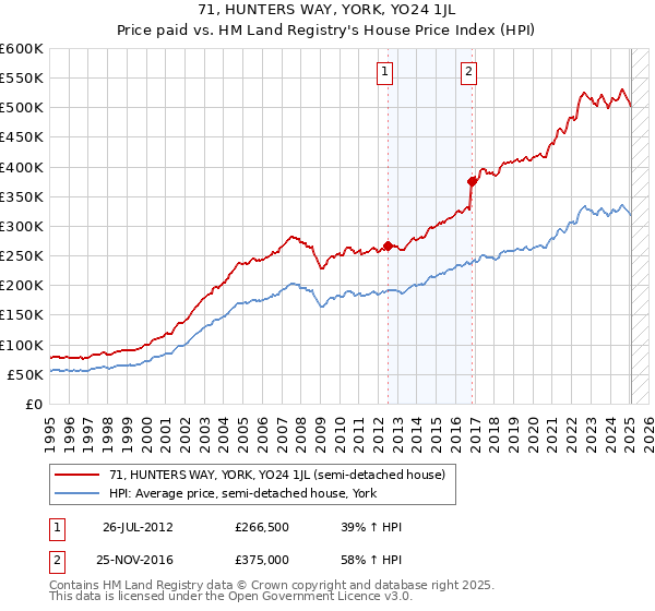 71, HUNTERS WAY, YORK, YO24 1JL: Price paid vs HM Land Registry's House Price Index