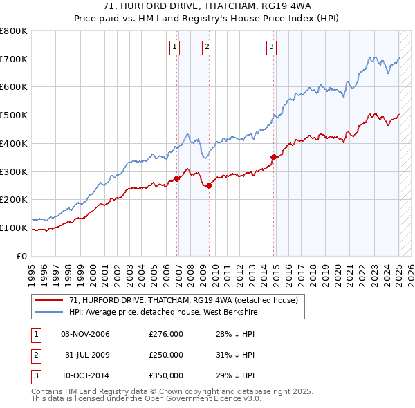 71, HURFORD DRIVE, THATCHAM, RG19 4WA: Price paid vs HM Land Registry's House Price Index