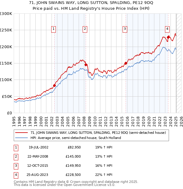 71, JOHN SWAINS WAY, LONG SUTTON, SPALDING, PE12 9DQ: Price paid vs HM Land Registry's House Price Index