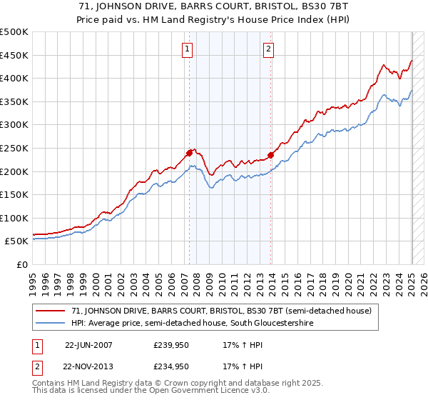 71, JOHNSON DRIVE, BARRS COURT, BRISTOL, BS30 7BT: Price paid vs HM Land Registry's House Price Index