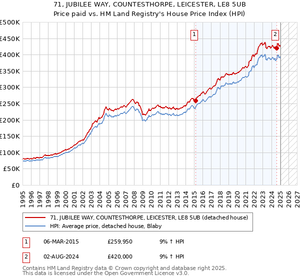 71, JUBILEE WAY, COUNTESTHORPE, LEICESTER, LE8 5UB: Price paid vs HM Land Registry's House Price Index