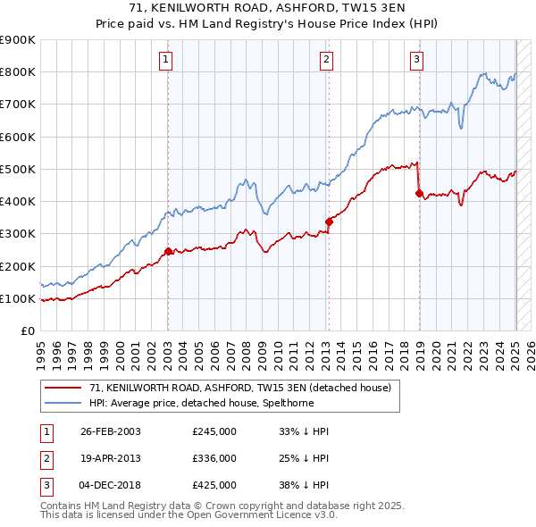 71, KENILWORTH ROAD, ASHFORD, TW15 3EN: Price paid vs HM Land Registry's House Price Index