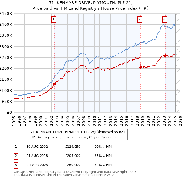 71, KENMARE DRIVE, PLYMOUTH, PL7 2YJ: Price paid vs HM Land Registry's House Price Index
