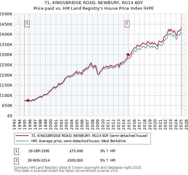 71, KINGSBRIDGE ROAD, NEWBURY, RG14 6DY: Price paid vs HM Land Registry's House Price Index