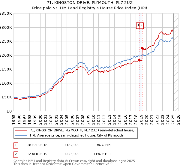 71, KINGSTON DRIVE, PLYMOUTH, PL7 2UZ: Price paid vs HM Land Registry's House Price Index