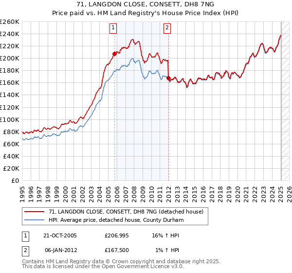 71, LANGDON CLOSE, CONSETT, DH8 7NG: Price paid vs HM Land Registry's House Price Index