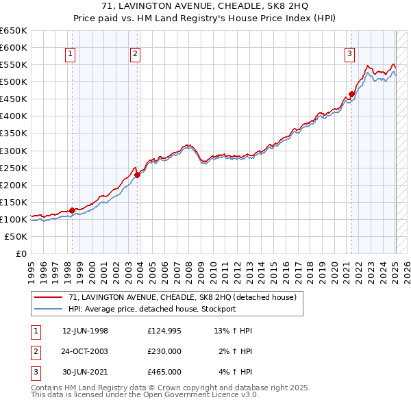 71, LAVINGTON AVENUE, CHEADLE, SK8 2HQ: Price paid vs HM Land Registry's House Price Index