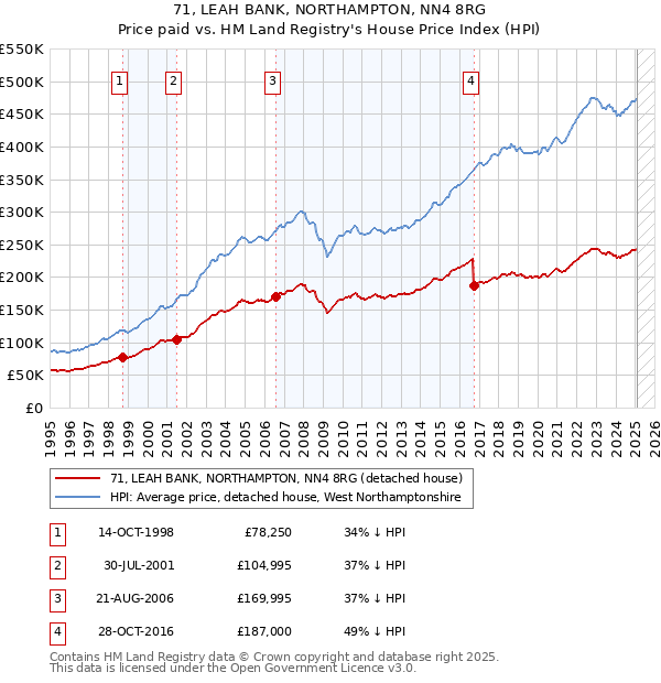 71, LEAH BANK, NORTHAMPTON, NN4 8RG: Price paid vs HM Land Registry's House Price Index