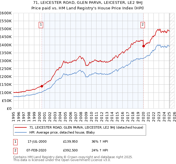 71, LEICESTER ROAD, GLEN PARVA, LEICESTER, LE2 9HJ: Price paid vs HM Land Registry's House Price Index