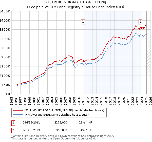 71, LIMBURY ROAD, LUTON, LU3 2PJ: Price paid vs HM Land Registry's House Price Index