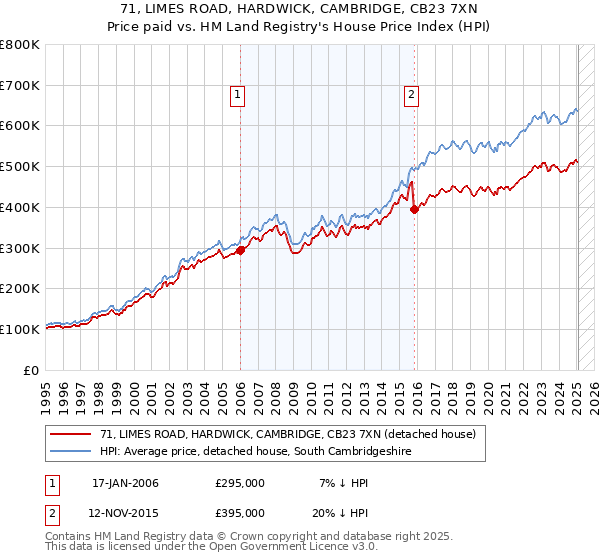71, LIMES ROAD, HARDWICK, CAMBRIDGE, CB23 7XN: Price paid vs HM Land Registry's House Price Index