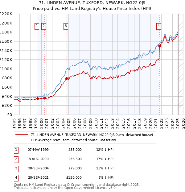 71, LINDEN AVENUE, TUXFORD, NEWARK, NG22 0JS: Price paid vs HM Land Registry's House Price Index