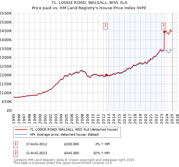 71, LODGE ROAD, WALSALL, WS5 3LA: Price paid vs HM Land Registry's House Price Index