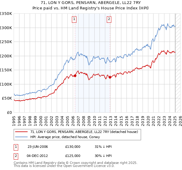 71, LON Y GORS, PENSARN, ABERGELE, LL22 7RY: Price paid vs HM Land Registry's House Price Index