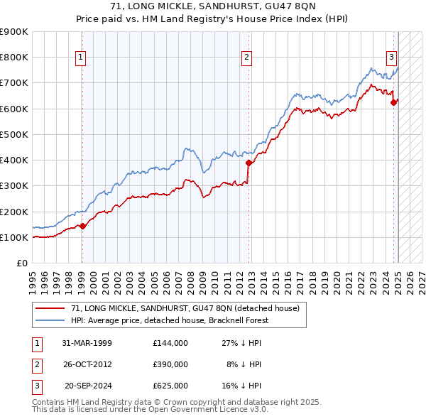 71, LONG MICKLE, SANDHURST, GU47 8QN: Price paid vs HM Land Registry's House Price Index