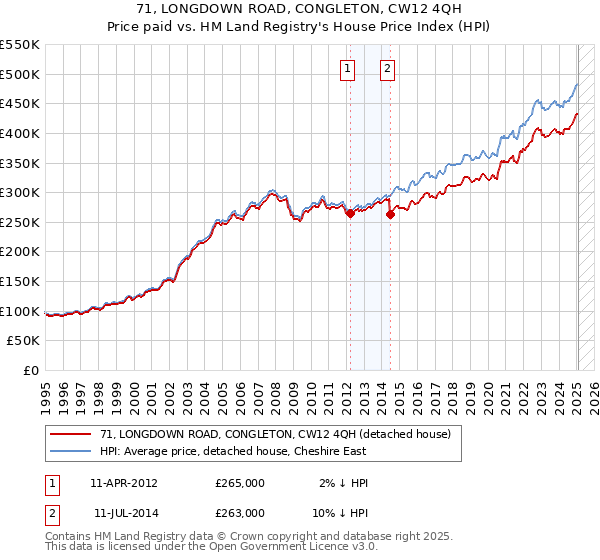 71, LONGDOWN ROAD, CONGLETON, CW12 4QH: Price paid vs HM Land Registry's House Price Index