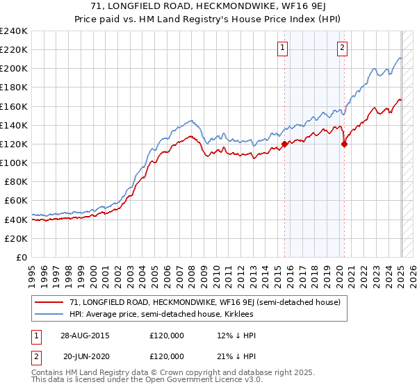 71, LONGFIELD ROAD, HECKMONDWIKE, WF16 9EJ: Price paid vs HM Land Registry's House Price Index