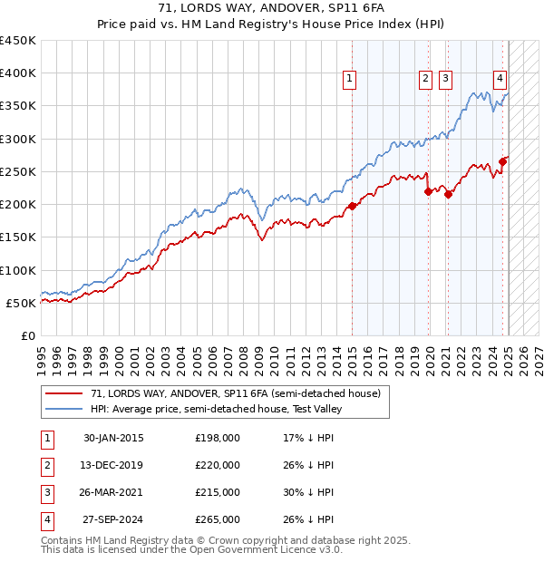 71, LORDS WAY, ANDOVER, SP11 6FA: Price paid vs HM Land Registry's House Price Index