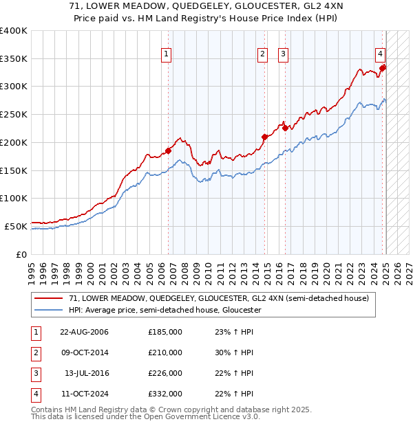 71, LOWER MEADOW, QUEDGELEY, GLOUCESTER, GL2 4XN: Price paid vs HM Land Registry's House Price Index