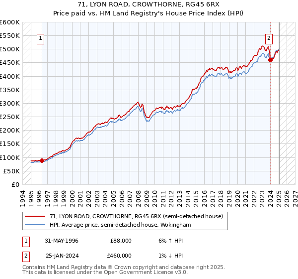 71, LYON ROAD, CROWTHORNE, RG45 6RX: Price paid vs HM Land Registry's House Price Index