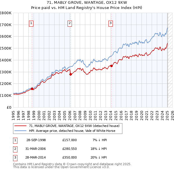 71, MABLY GROVE, WANTAGE, OX12 9XW: Price paid vs HM Land Registry's House Price Index