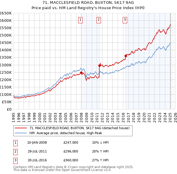 71, MACCLESFIELD ROAD, BUXTON, SK17 9AG: Price paid vs HM Land Registry's House Price Index