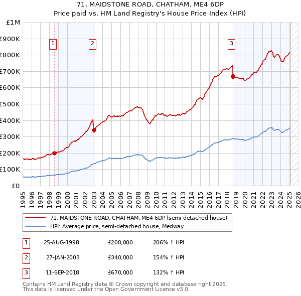71, MAIDSTONE ROAD, CHATHAM, ME4 6DP: Price paid vs HM Land Registry's House Price Index