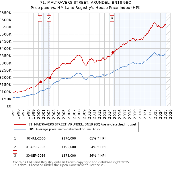 71, MALTRAVERS STREET, ARUNDEL, BN18 9BQ: Price paid vs HM Land Registry's House Price Index