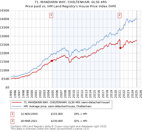 71, MANDARIN WAY, CHELTENHAM, GL50 4RS: Price paid vs HM Land Registry's House Price Index