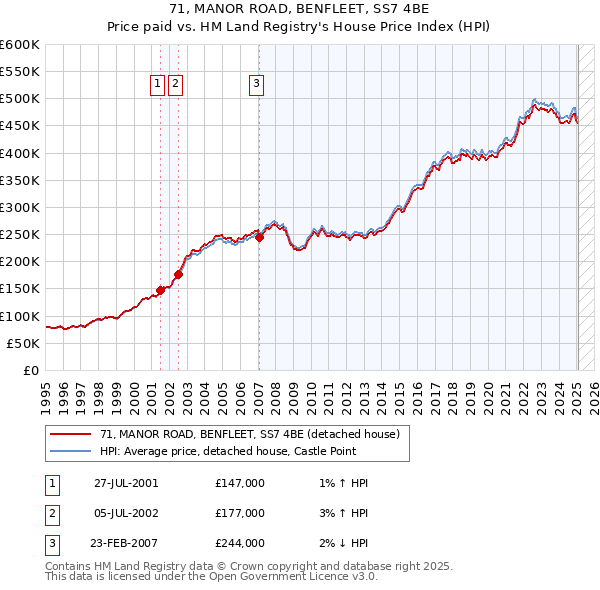 71, MANOR ROAD, BENFLEET, SS7 4BE: Price paid vs HM Land Registry's House Price Index