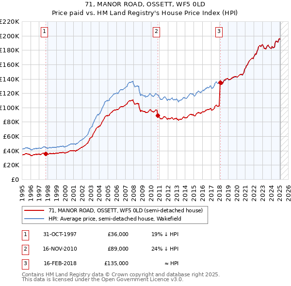 71, MANOR ROAD, OSSETT, WF5 0LD: Price paid vs HM Land Registry's House Price Index